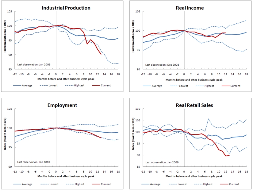 St. Louis Federal Reserve Reccession Data